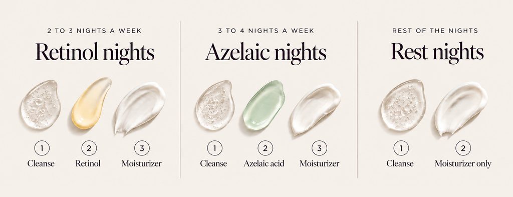 Weekly routine chart showing retinol nights, azelaic acid nights and rest nights for breakout-prone skin